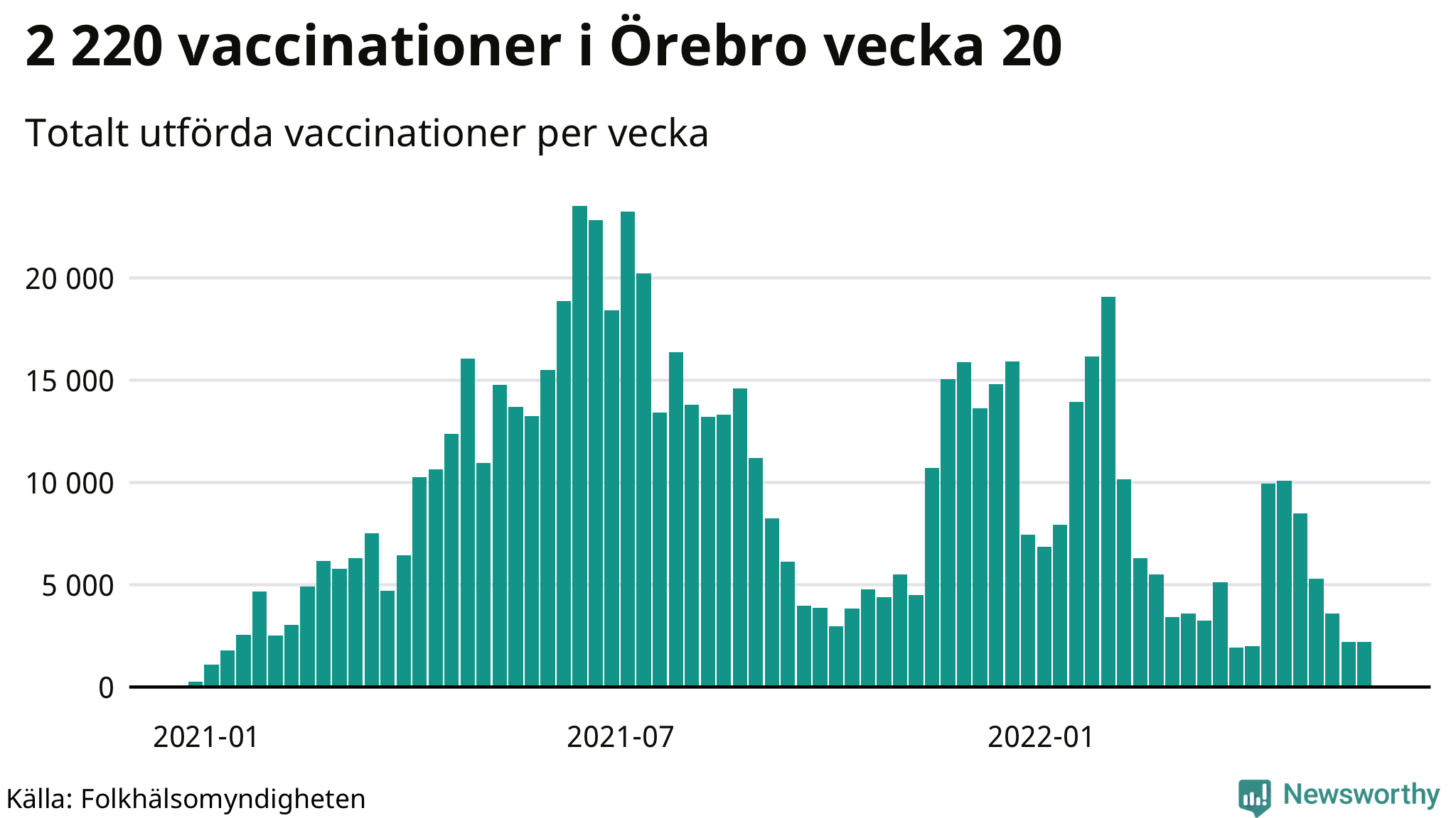 Antal genomförda vaccinationer per vecka